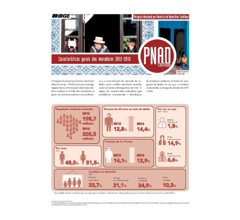 PNAD Contínua - Características gerais dos moradores 2012-2016